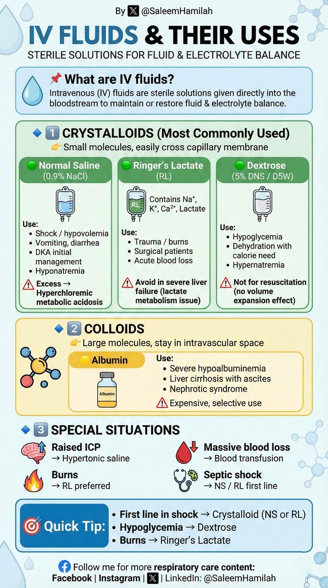 SaleemHamilah's tweet photo. 💉💧 IV FLUIDS &amp; THEIR USES
📌 What are IV fluids?
Intravenous (IV) fluids are sterile solutions given directly into the bloodstream to maintain or restore fluid &amp; electrolyte balance.
🔹 1️⃣ CRYSTALLOIDS (Most 
🔹 2️⃣ COLLOIDS
🔹 3️⃣ SPECIAL SITUATIONS

#IVFluids #fluidmanagement https://t.co/RIOeYUghAv
