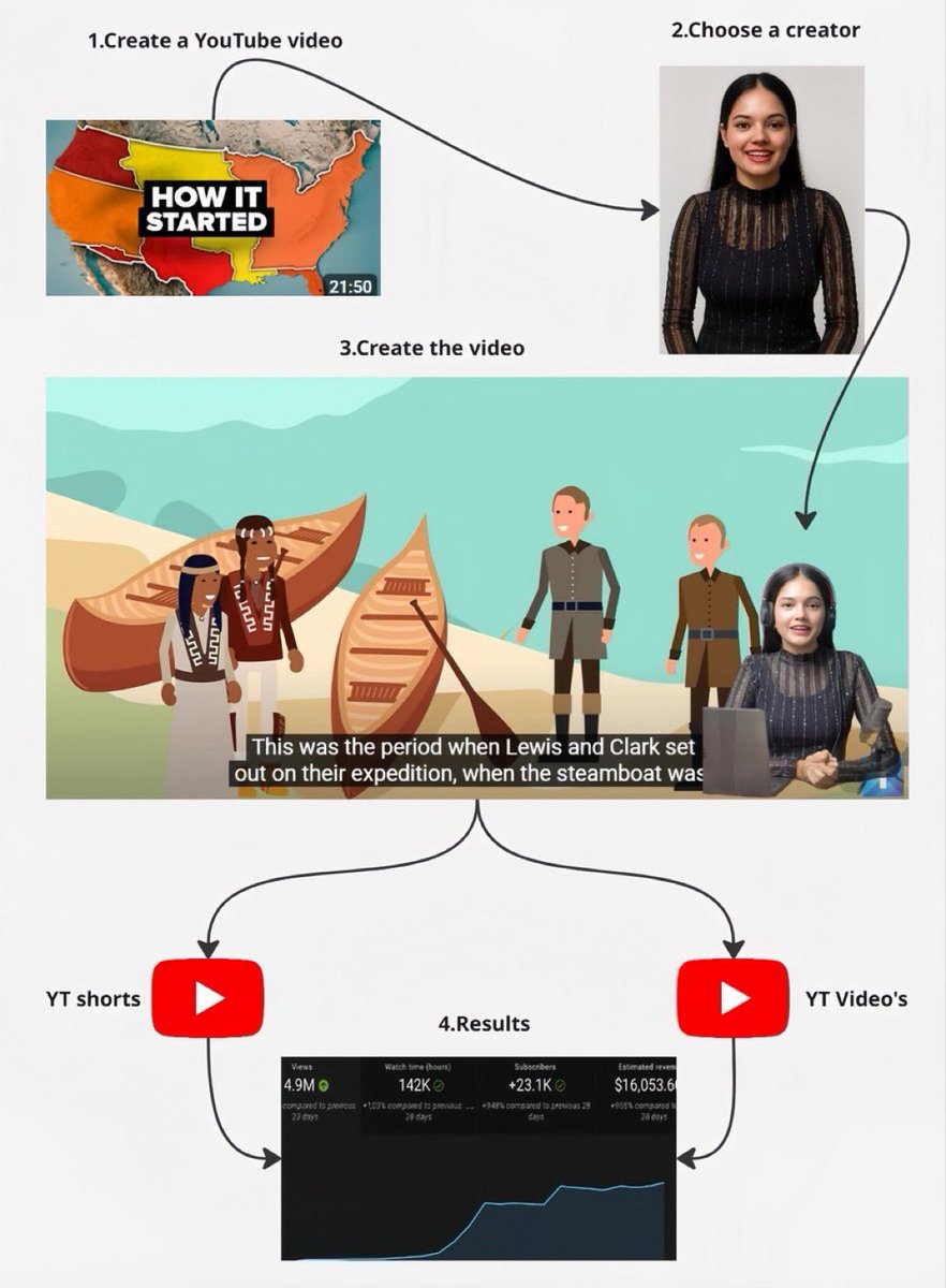 $16,000/month from faceless YouTube channels.

4.9M views.
Zero filming.
Zero face.
100% AI.

Just:

→ Pick a niche
→ Plug into AI
→ Let YouTube print traffic

No shortcuts. Just smart systems.

Want the exact blueprint?
RT + reply “YT” — I’ll DM it.