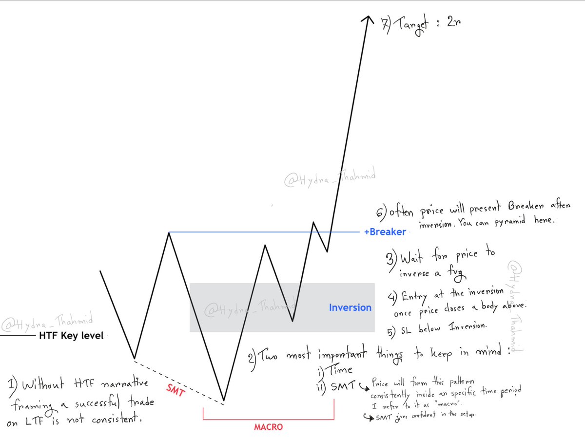 Rev Pattern Recap A good reversal pattern...💎 Study this structure and use it in your chart📉📈