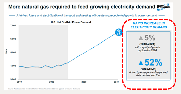 ericnuttall's tweet photo. US electricity demand is forecast to grow by 52% over the next 15 years, up from an earlier estimate of 31% just one year ago(!). Staggering growth relative to prior decades, and hugely bullish we believe for natural gas. https://t.co/FNNXKAuJlE