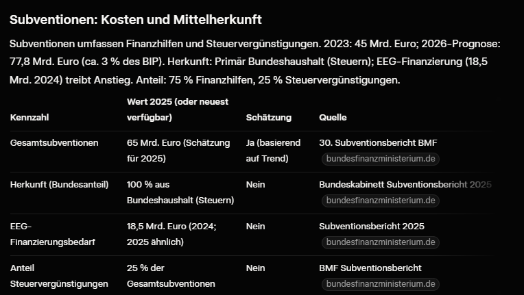 Subventionen in Deutschland, 2025
