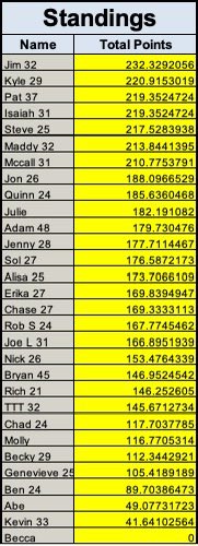 RcOlympicPool's tweet image. Jim still on top at 232.33 🚀
Kyle 220.92
Pat &amp;amp; Isaiah tied at 219.35

Top 7 creating separation. One monster week can flip everything.

And yes… Becca is still loading the slingshot and taking careful aim 🎯

#bestpool #olympics #anytimebecca