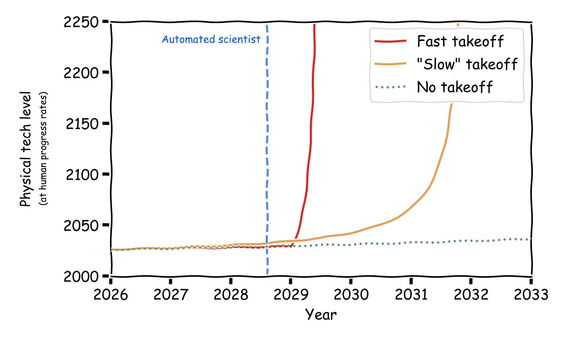 New post: everyone seems to have short timelines to "AGI" now, but we still have massive disagreements about x-risk. In some sense, I think the crux is still timelines: how quickly can AI have a radical, earth-shatteringly big impact on the real world? Link in thread.