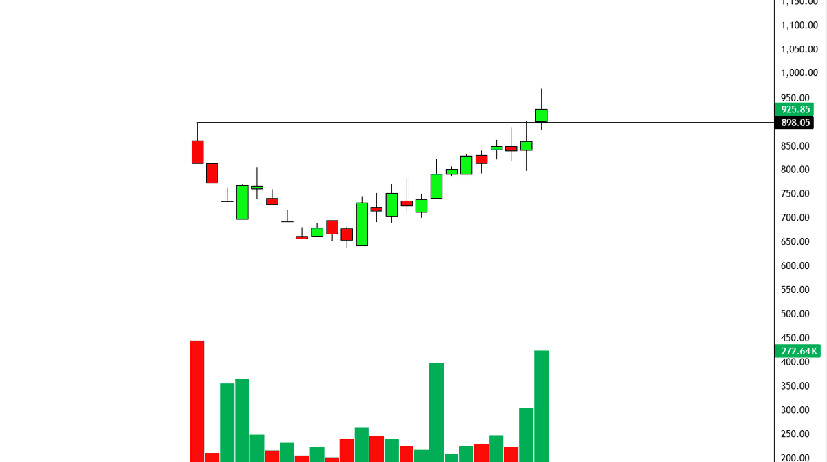 garwasanjay's tweet image. All time high Breakout with heavy volume.