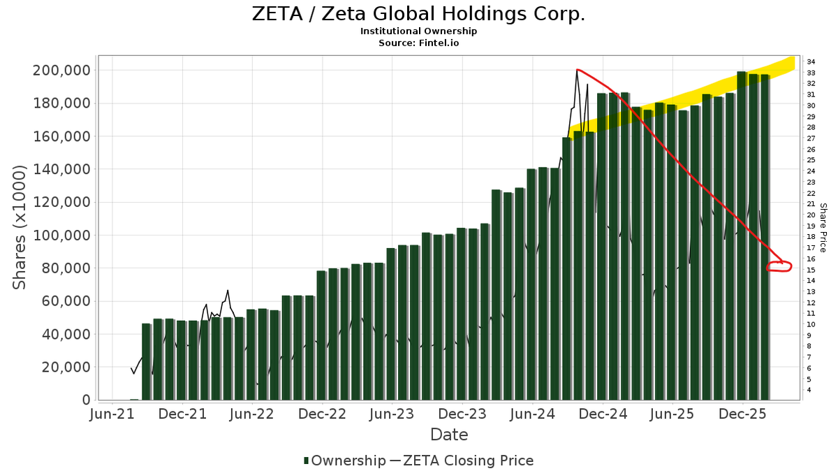 BluegrassM7's tweet photo. $ZETA -- beaten down for no major reason! 
Inst $$ likes it, 25% YoY rev growth. Do your DD
you'll see an serverly undervaluted SP of a great
company.. See you at $25 @ZetaGlobal https://t.co/0IVHJZB4LJ