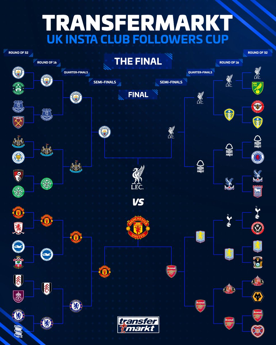 TMuk_news's tweet photo. 🚨 Man United have been crowned Champions as the biggest club in the UK after over thousands of our users voted for them to beat Liverpool in the final 🔥 https://t.co/xRu0QmCl16