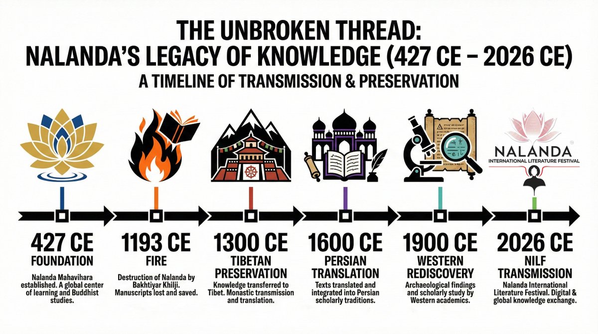 The most resilient thing in human history isn't cockroaches or corporations.
It's an idea that refuses to die.
This timeline shows how Nalanda's knowledge survived what killed empires:
Fire → Exile → Translation → Neglect → Rediscovery → You. 
The unbroken line reaches 2026.