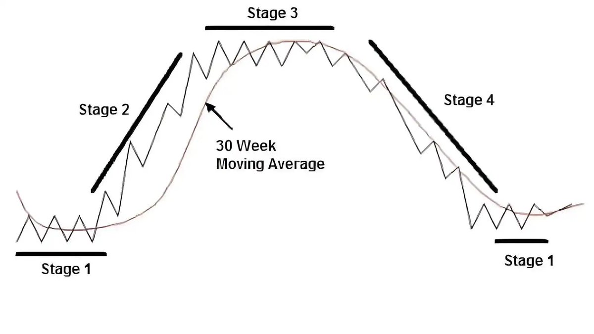 BisonBlueprint's tweet photo. This is why understanding market cycles and price action is so important. 

Narrative investors turn into bag holders focusing on headlines like this. https://t.co/QY2s56i5bm