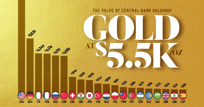 Central Bank #Gold Holdings-> What They’re Worth at the US$5,500/oz Value ✨

As gold’s rally pushes into 2026, despite a few bumps along the way, currency volatility continues to drive investors and policymakers toward safe-haven assets. At today’s elevated prices, just how much
