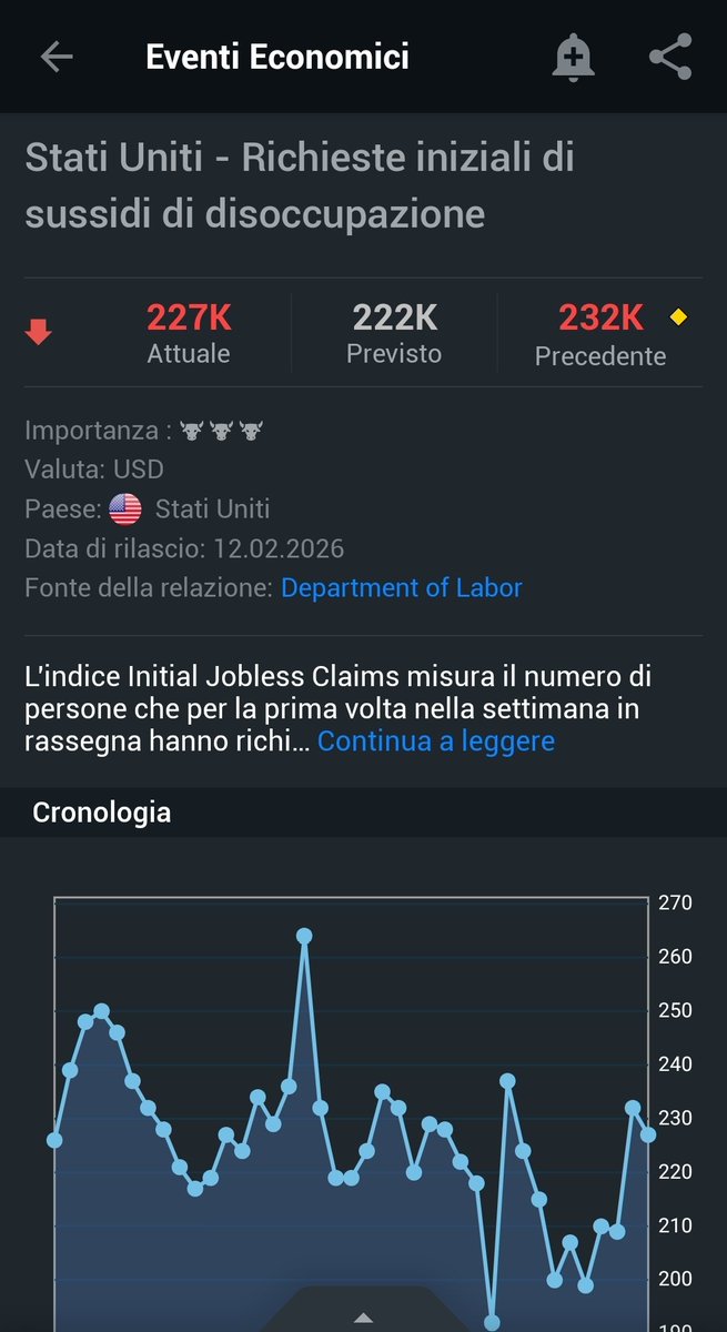 RE_DI_DIVIDENDI's tweet photo. Anche agli americani piace la #Naspi 💰🏖️
Più richieste di #disoccupazione del previsto, scende leggermente #Wallstreet #inflazione
#Gold -0.5%
#dowjones +0,4% #nasdaq -0.15
https://t.co/qUVD3hNfq7
#money #rich #wealth #fire #euro #soldi #trading #AI #silver #oil #bce #Eurostat https://t.co/YPLZ4IloE6