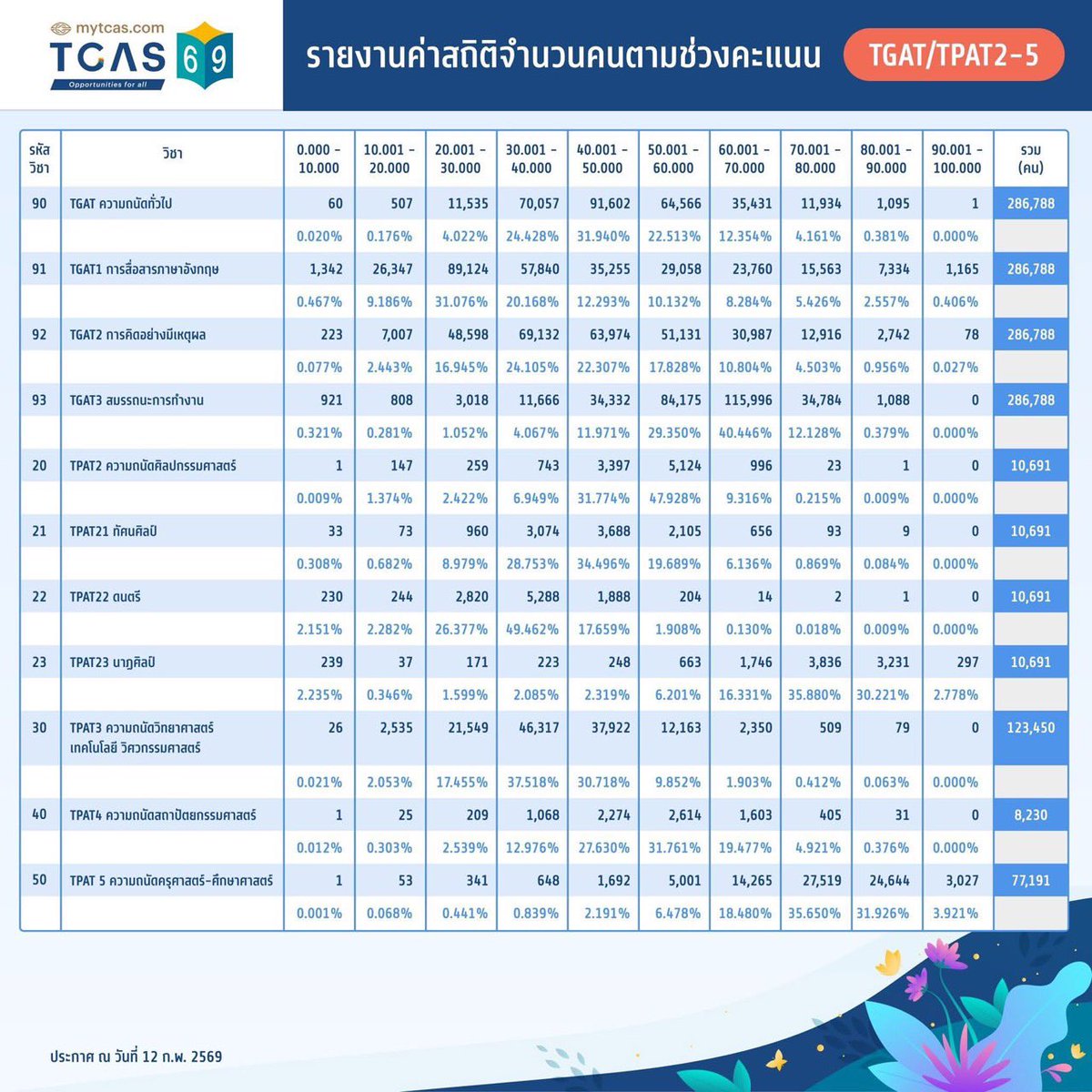 คะแนนภาพรวม TGAT/TPAT ปีนี้ประกาศแล้วน้าาเด็กๆ > <
.
#Dek69 #TCAS #TCAS69 #TGAT #TPAT