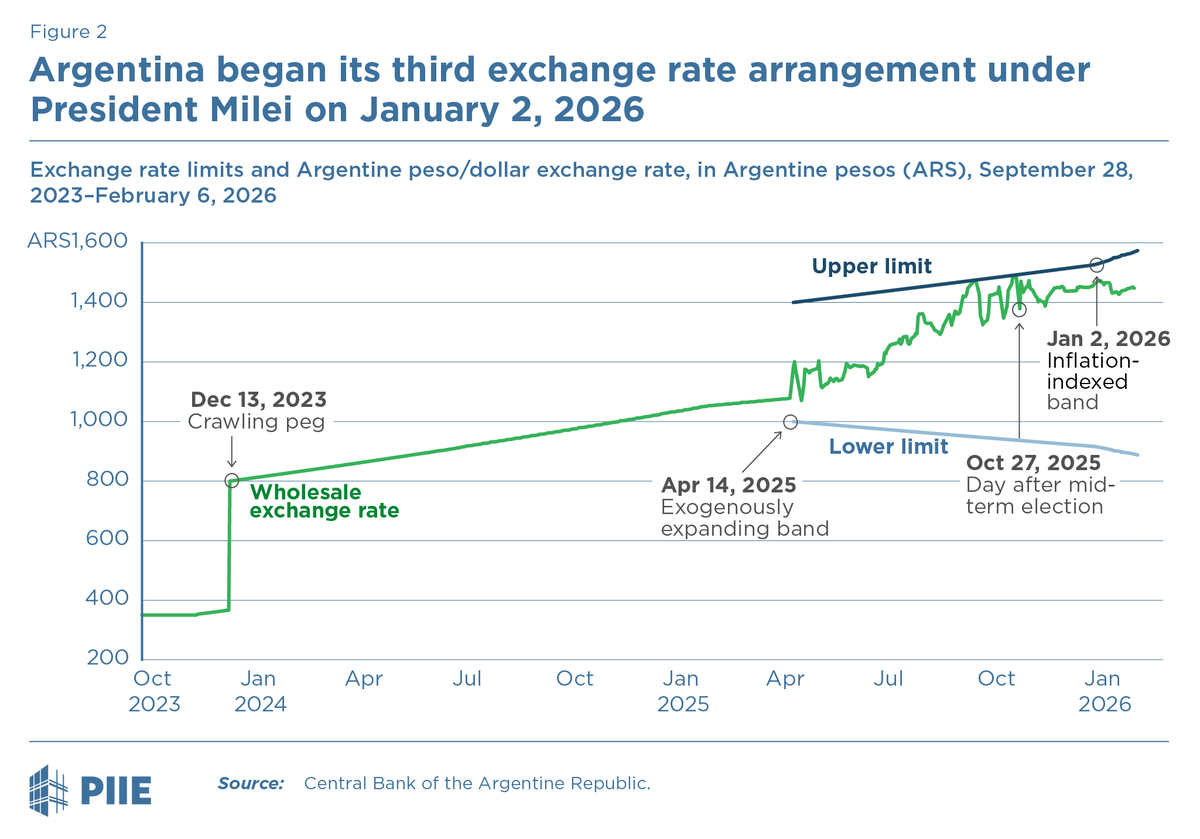 PIIE's tweet photo. Argentina’s latest monetary scheme could work, especially if backed by bilateral &amp; multilateral financial support &amp; a timely return to financing from global capital markets, but it contains new vulnerabilities that make the path to price stability narrow: https://t.co/tqnPT5OWFl https://t.co/0AZzEtNg5D