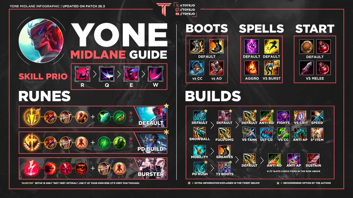 MIDLANE YONE GUIDE INFOGRAPHIC | UPDATED ON PATCH 26.3

Approved by: <a href="/WayOfTheTempest/">Tempest</a> 🌪️

Any question hit the replies or DM 📨

✱ = Answered in the tweet below ⤵️