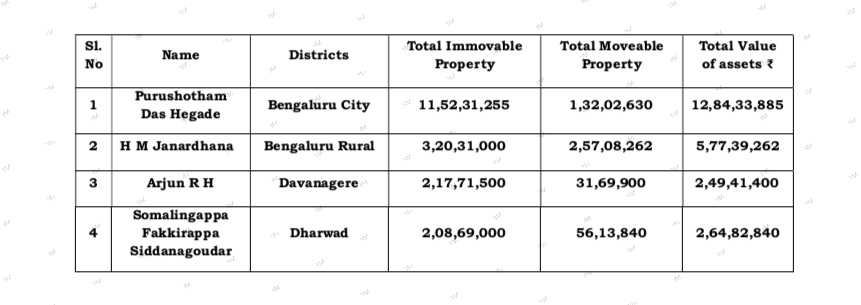 path2shah's tweet image. Lokayukta Raids Unearth Crores in Assets Across Karnataka

Bengaluru

In a coordinated crackdown on corruption, the Karnataka #Lokayukta Police carried out simultaneous raids across 29 locations in the state, exposing disproportionate assets worth several crores allegedly amassed