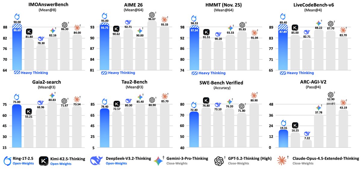 🚀 Unveiling Ring-1T-2.5 The first hybrid linear-architecture 1T thinking model.
-Efficient: Hybrid linear breakthrough (10x lower memory)
-Gold Tier: IMO25 (35/42) &amp; CMO25 (105/126)
-Agentic: Natively with Claude Code &amp; OpenClaw
-Open SOTA: IMOAnswerBench，GAIA2-search &amp; more!