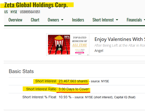 BluegrassM7's tweet photo. $ZETA - the shorts have had a great 2026
so far, but the SP war is just beginning! 23M
srs short is a huge cover! @ZetaGlobal will report
Q4 &amp; full 2025 on Feb 24. EPS project $0.15
but it will beat that, IMO looking EPS $.18+ https://t.co/FHWctInQjy