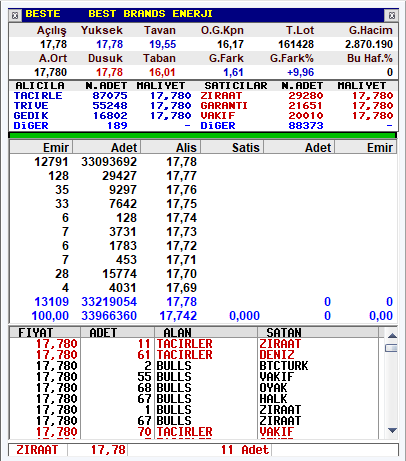 #BESTE 2. Gün  Kapanış Tavanda 33 Milyon 

El değiştirme oranı % 0,5 çok düşük. Kaldı 28 diyoruz yola devam diyoruz. Satana Elveda, Satmak yok 😎