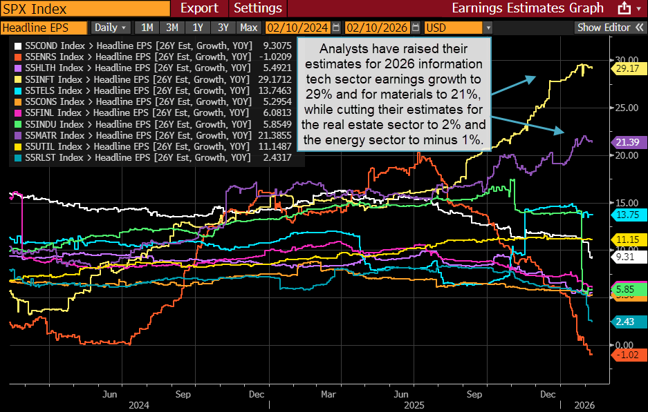 A lot of lines on the chart. But the yellow line is information tech and the purple line is materials. The fact they are trending up shows that analysts are increasing their growth projections for the year. 

$VGT $XLK $XLB