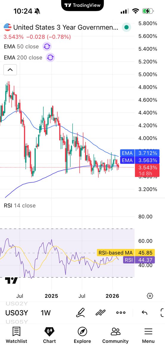 PolarityRadio's tweet photo. Look at how much weaker the charts are on a weekly basis as we are shorter in term, but as we propagate out, we’re rolling out the curve and we have more structural damage and people will not be able to stay short with the calls. The fed will need to cut if they don’t the dollar will start to melt up.