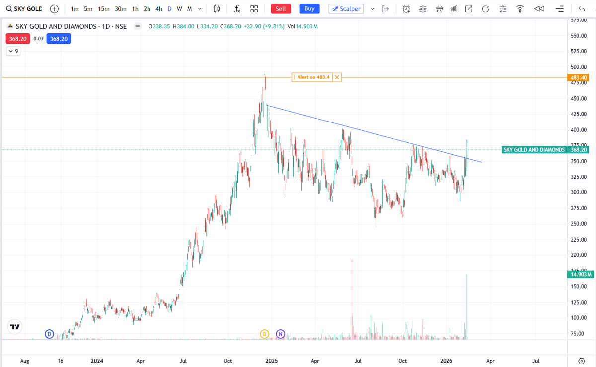 velusampath's tweet photo. #SKY GOLD AND DIAMONDS
Today’s candle broke above the trendline with strong volume → bullish breakout sign.
 ₹455–480 (major zone) https://t.co/q0O8vvbPKn