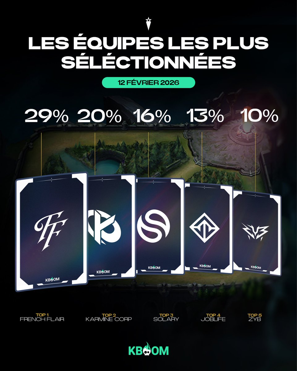 LFLOfficiel's tweet photo. Voici les 5 équipes qui ont été le plus sélectionnées sur @KboomGG_FR lors de ce LFL Invitational !

Hâte de voir qui soulèvera le trophée 👀 https://t.co/H3nnVNPYPZ