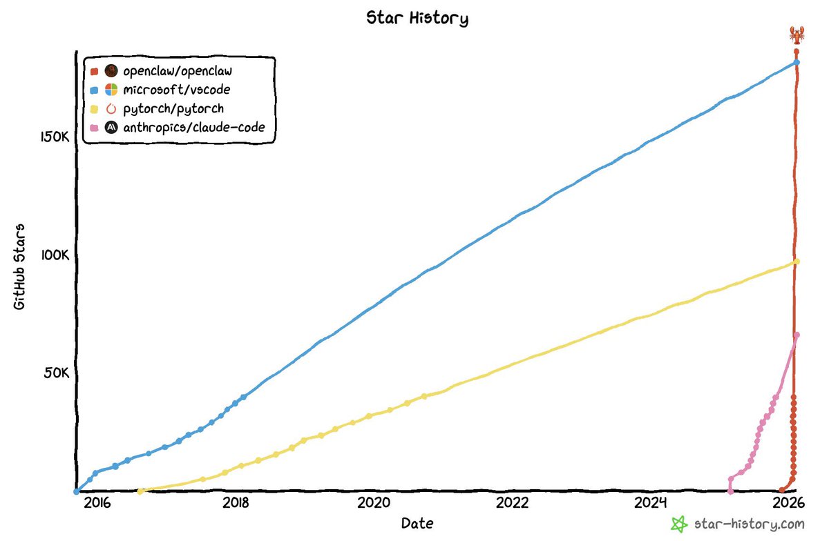 OpenClaw github stars 超过 vscode 🤯
是 pytorch 的2倍，claude code 的3倍