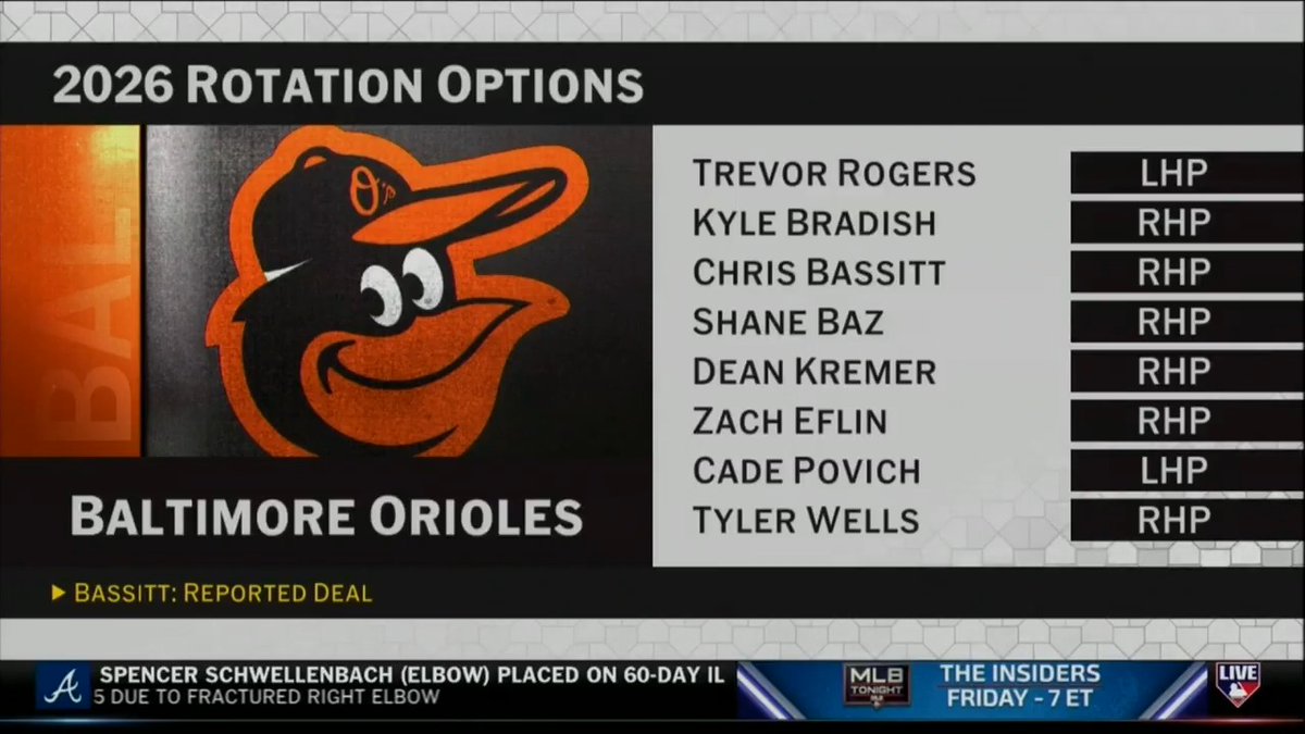 "He's built a pretty good staff that's going to contend... tip your cap to Mike Elias."
#MLBNHotStove discusses Chris Bassitt's reported deal with the Orioles and the construction of their rotation for 2026.