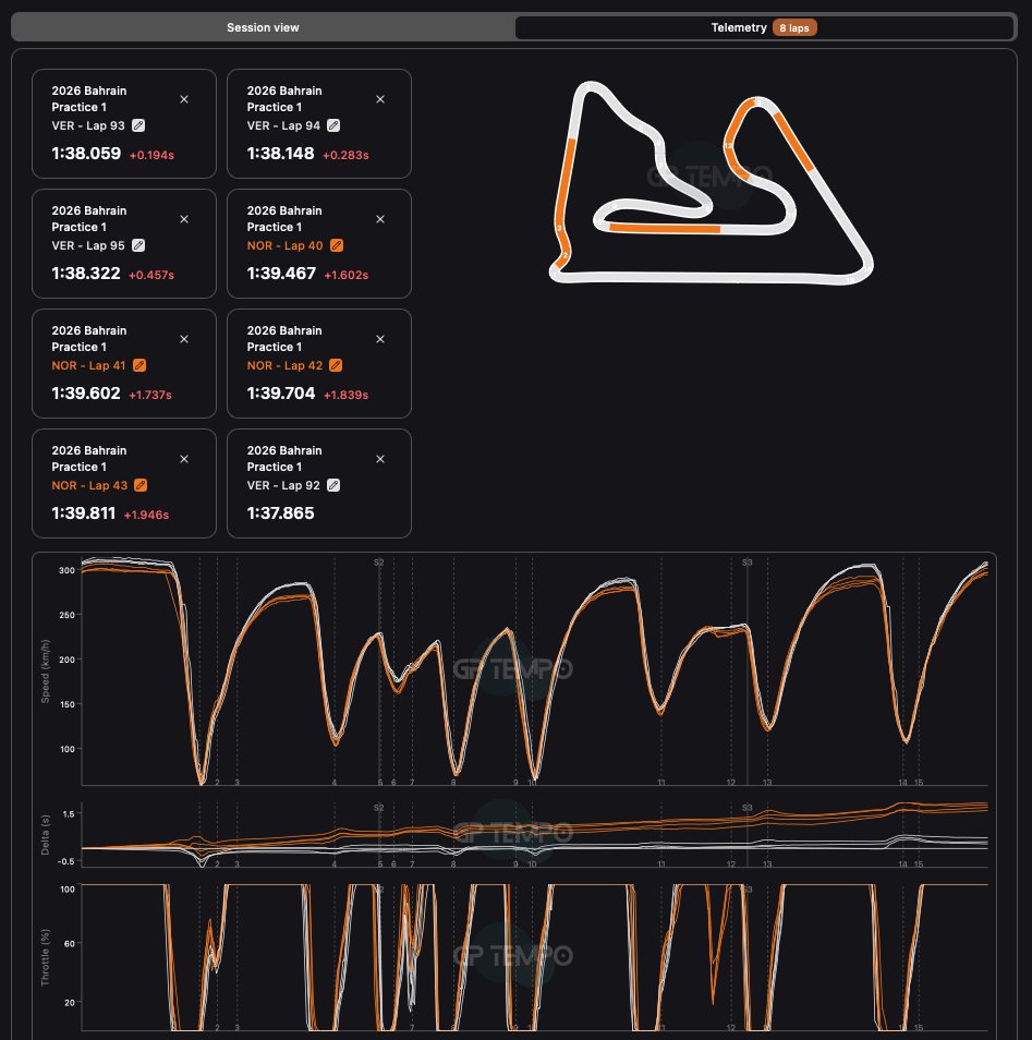hopintung's tweet photo. Toto Wolff’s comment that the Red Bull-Ford engine has a big advantage probably needs to be taken with a pinch of salt amid all the Mercedes engine rumours, but if we look at data from day 1, it is not unfounded.
The screenshot shows some long run data from day 1:
4 laps from NOR (orange) and 4 laps from VER (white), all consecutive laps.

From that data, you can see that Red Bull indeed appears to have much more (and longer-lasting) electrical energy available on all straights (all white lines are clearly above the orange lines).

This will probably mainly have to do with energy recovery. In a long run, you have to constantly use your battery and, above all, manage to recharge it sufficiently at the same time.

The recharge limit has been increased to maximum 9 MJ per lap in 2026. The battery capacity (or actually SoC) is 4 MJ and there is no longer a limit on total energy deployment per lap.

If you are able to recharge more efficiently and up to the max allowed, you can literally deploy multiple full battery charges, up to 9 MJ per lap.

Although it’s very likely no one is yet at full system utilisation, a clear trend shows in this data.

#F1 #F1Testing