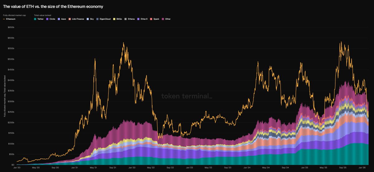 Flowslikeosmo's tweet photo. I still believe $ETH is trading at basically "free" levels.

Fundamentally, the ecosystem has never looked better:

- ETH is trading at a $234B valuation
- Meanwhile, the ecosystem built on top of it is valued at $293.5B
- Most of this ecosystem is largely shifting to stablecoins (non volatile assets), funds, vaults, and sticky liquidity.
- 30% of the ETH supply is now staked

At a valuation of 0.8x vs. its TVL of $293.5, $ETH is trading at valuations not seen since 2022, when TVL growth shrank meaningfully.

Historically, $ETH has traded up to 2x its TVL; at the current valuation, it's basically trading like a dinosaur tech stock that's shrinking or paying hefty dividends.

Data: @tokenterminal