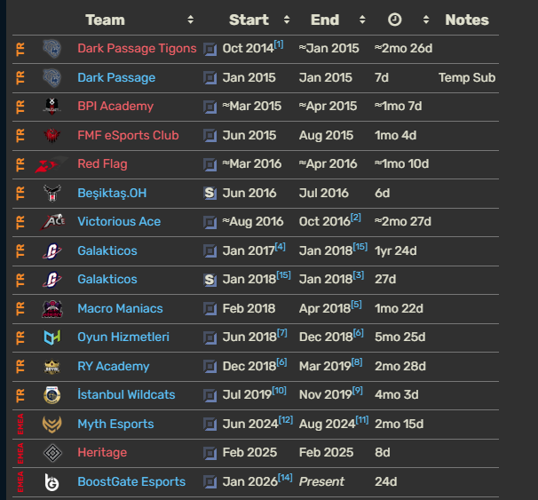 Hello everyone

Im still contracted to <a href="/boostgateesport/">BoostGate Esports</a>  but i'm allowed to talk with teams 

Can shotcall or be second shotcaller on the team/or just mechanical monster

10+years of exp

U can contact me through DM or Discord : meantnt

Likes &amp; Rt's <3
