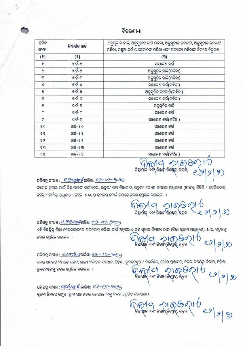 District Administration,Bhadrak tweet media