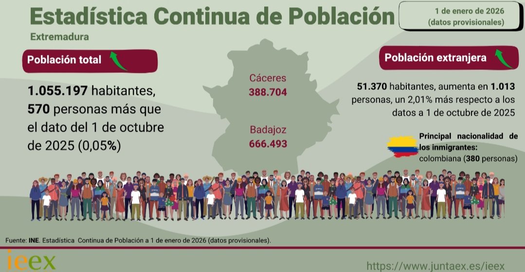 EL INCREMENTO DEL NÚMERO DE EXTRANJEROS PERMITE QUE EXTREMADURA NO PIERDA POBLACIÓN 

📍Extremadura alcanza a 1 de enero de 2026 los  1.055.197 habitantes.
📍 El número de extranjeros supera los 51.000.

Fuente:<a href="/ieextremadura/">ieextremadura</a>