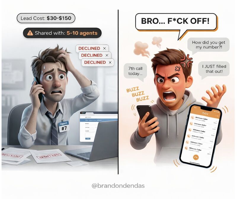 "Bro... F**K OFF. STOP Calling me.

You're the 7th insurance agent in the last 10 minutes"

Have you ever heard that?

That's what you're walking into when you buy leads.

Here's the problem:

You pay $30-$150 for a "fresh" lead.

But that lead?

It's been sold to 5-10 other