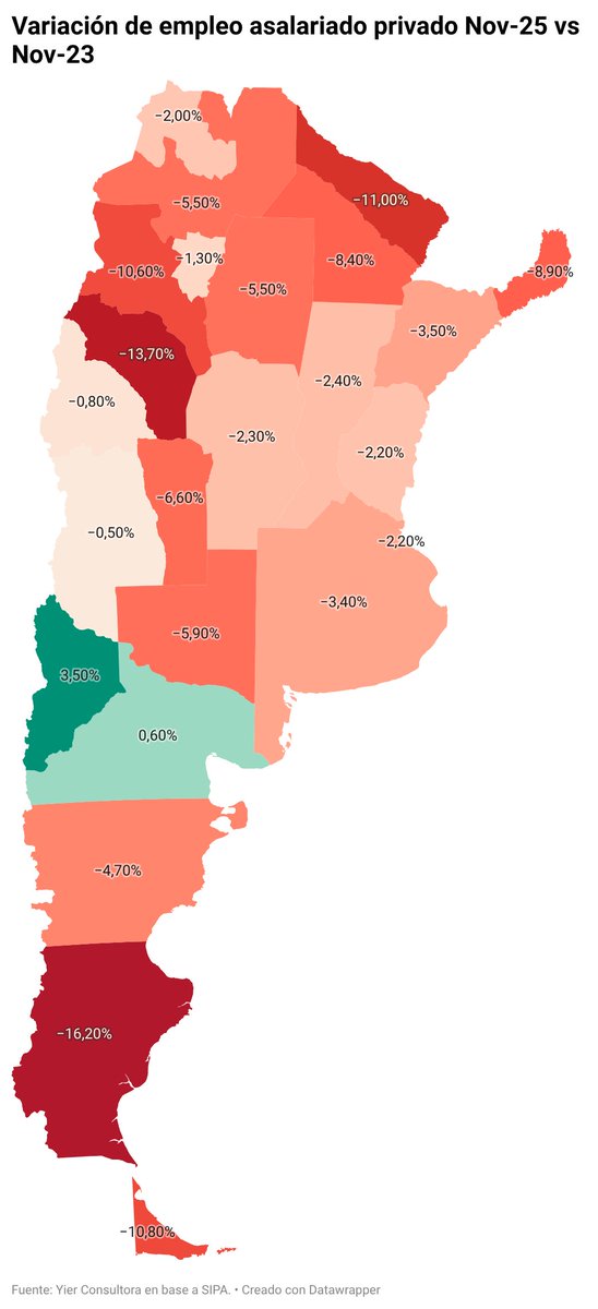 El empleo privado continúa sin mejoras con los nuevos datos de Noviembre. Neuquén y Río Negro son los únicos distritos que anotan variaciones positivas en el período observado.