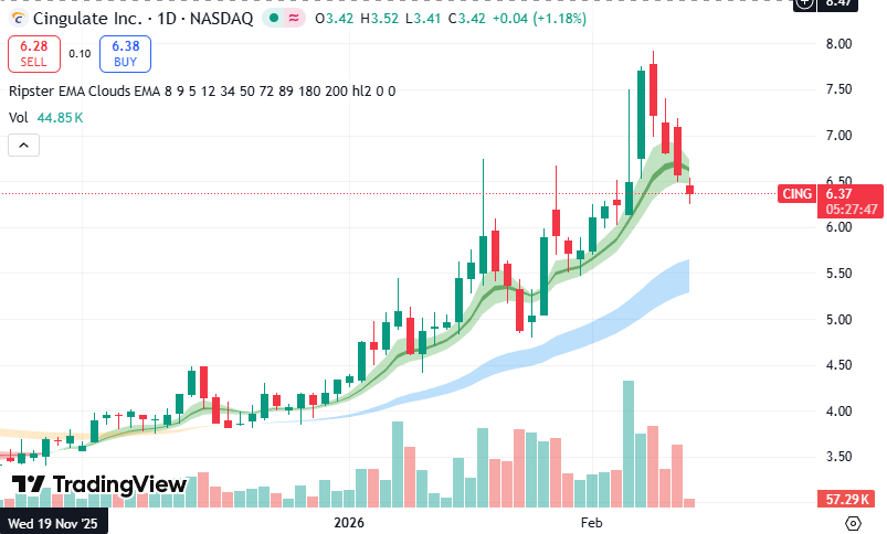 $CING catalysts aside, two closes below the green cloud suggest that the blue cloud will be tested.   Mentioned this yesterday.   For the record, I like the company.