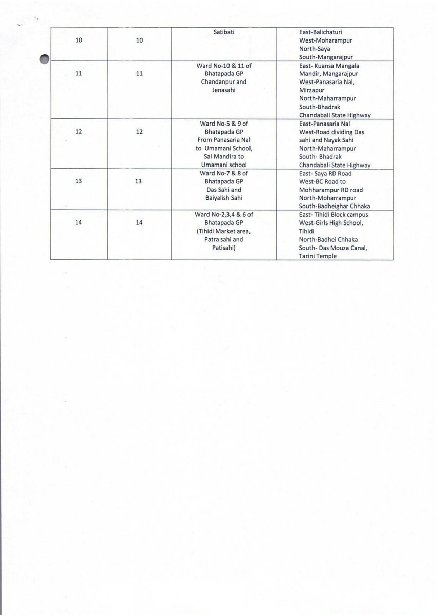 District Administration,Bhadrak tweet media
