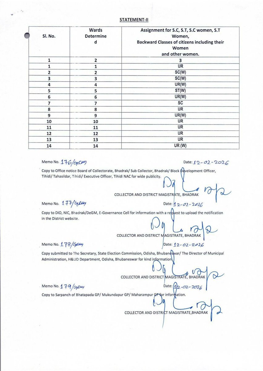 District Administration,Bhadrak tweet media