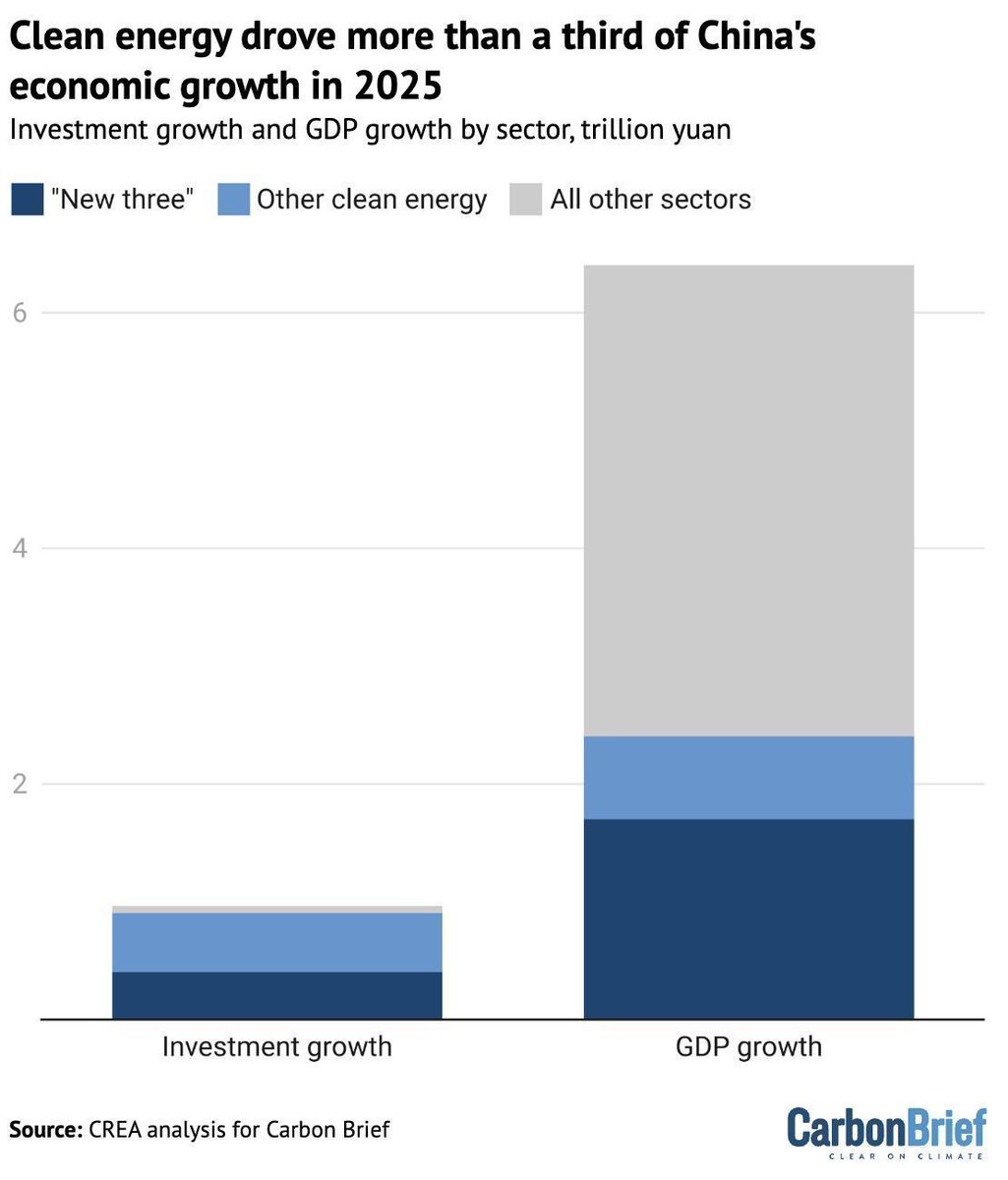Analysis: Clean energy drove more than a third of China’s GDP growth in 2025 | <a href="/laurimyllyvirta/">Lauri Myllyvirta</a> <a href="/BelindaSchaepe/">Belinda Schäpe 林孝蓓</a>

Read here: buff.ly/P61pbjK