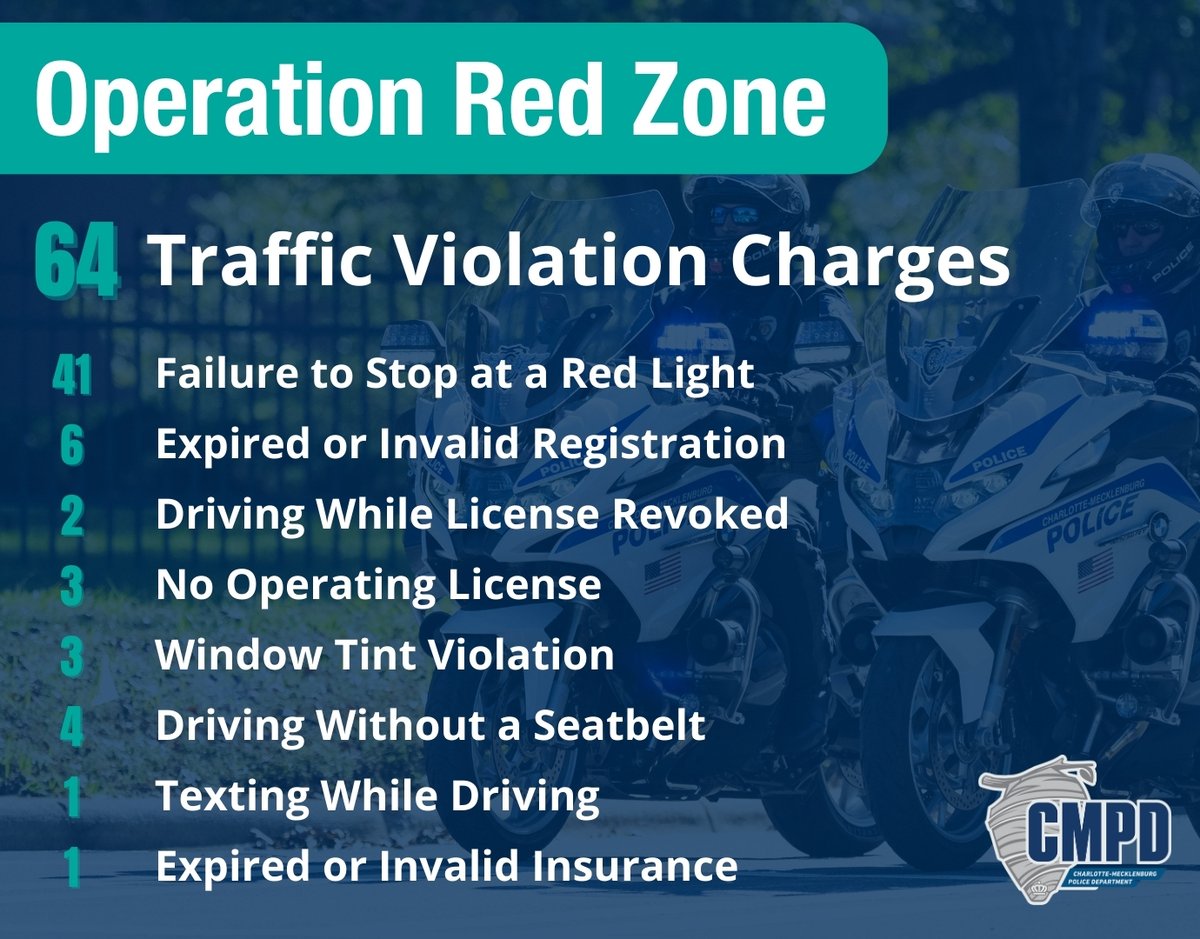 CMPD's tweet photo. Our University City, Hickory Grove and Independence Divisions, along with our Motors Unit, recently conducted a targeted traffic enforcement operation at the W.T. Harris Blvd and North Tryon St. intersection due to a high number of crashes in the area. With our patrol officers identifying red-light violations as a major factor of these collisions, this operation was organized to directly address this issue. This operation is a strong example of proactive, information‑driven policing, using data to guide enforcement and improve safety where it’s needed most.

This two-hour operation resulted in 54 traffic stops with 64 total charges for the following violations:
· Failure to Stop at a Red light - 41
· Expired or Invalid Registration - 6
· Driving While License Revoked - 2
· No Operating License - 3
· Window Tint Violation - 3
· Driving Without a Seatbelt - 4
· Texting While Driving - 1
· Expired or Invalid Insurance - 1
· Other - 3