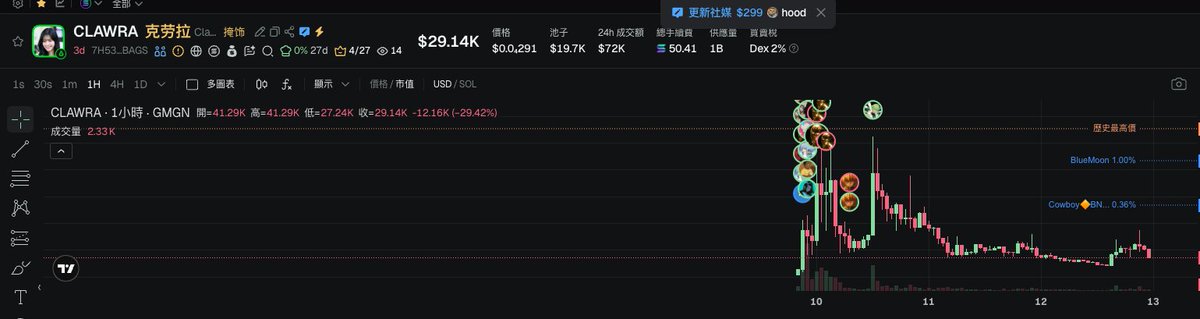 Degenmuse's tweet photo. lol they removed me from the clawra group 
but yeah @davidim is a scammer and nothing $clawra token can be but to zero . 
This is the fact 
Even I have stop my loss but still angry https://t.co/F82Qd0qf4J