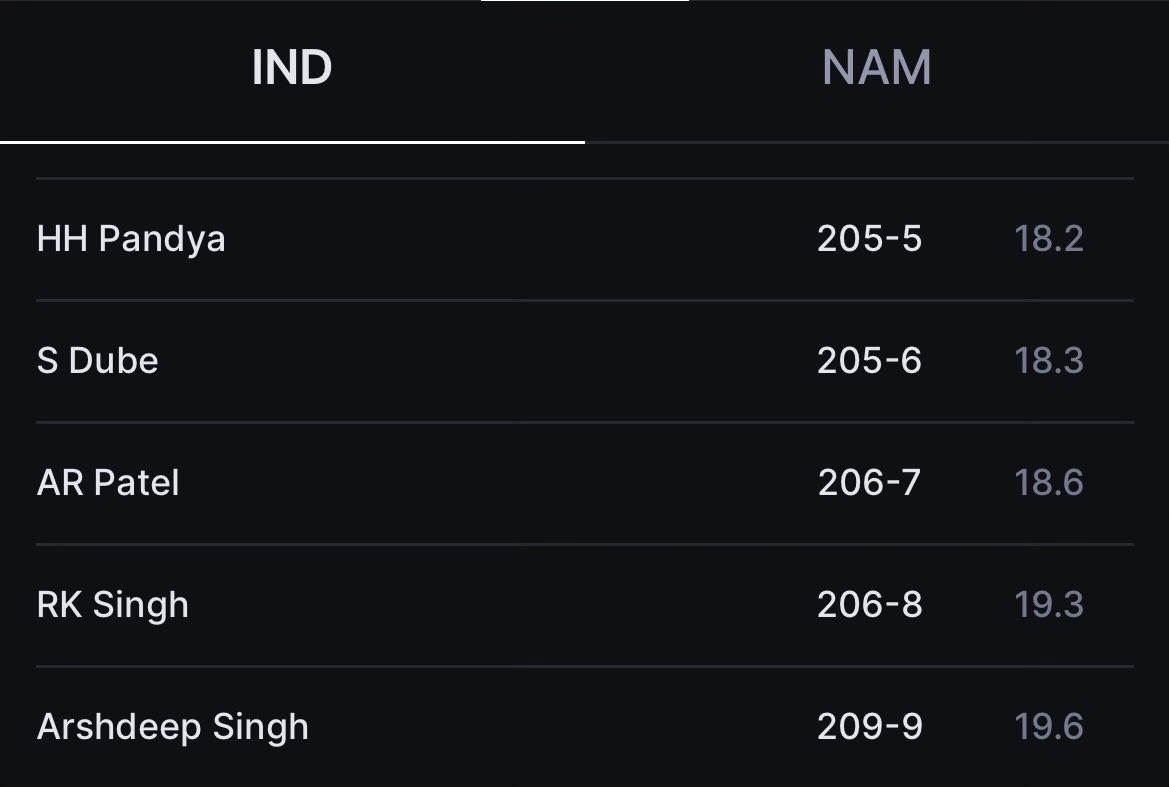 Insight_neel's tweet photo. Is this depth… or a deep fall? 🤔

Last 2 overs: 4 runs, 5 wickets.
India Against Namibia

Power-hitting promised. Power cut delivered. ⚡

Bench looks more confident than the batting order.

Experimenting… or exposing?
#T20WorldCup2026 #IndvsNam https://t.co/QpOja69Ssy
