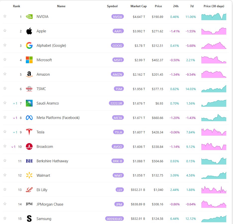 삼성전자 시총 15위

시총 1158조원 돌파.