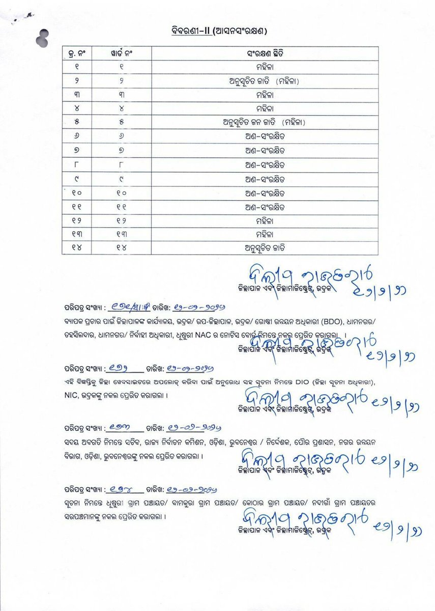 ଭଦ୍ରକ ଜିଲ୍ଲା ଅଧିନସ୍ଥ ଧୂଷୁରୀ ବିଜ୍ଞାପିତ ଅଞ୍ଚଳ ପରିଷଦରେ ୱାର୍ଡ ବିଭକ୍ତିକରଣ ଏବଂ ଆସନ ସଂରକ୍ଷଣ ଦର୍ଶାଉଥିବା ଚିଠା ଅଧିସୂଚନା ସମ୍ବନ୍ଧୀୟ ଆପତ୍ତି କିମ୍ବା ପରାମର୍ଶ(ଯଦି କିଛି ଥାଏ) ଆହ୍ୱାନ ।