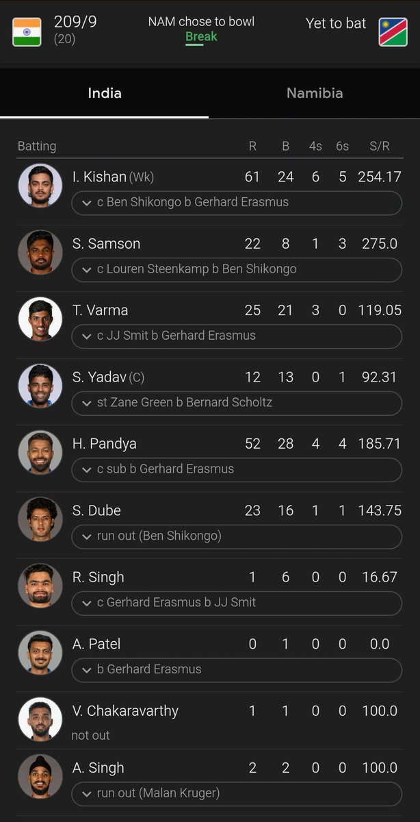 नामीबिया के खिलाफ भारतीय बल्लेबाजों का 
प्रदर्शन कुछ खास नहीं रहा, 
फिर भी भारत ने 200 + रन बनाने में सफल रहा!

#INDvsNAM #T20WorldCup2026 
#HardikPandya #Ishankishan