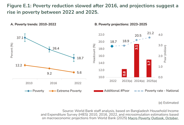 Sustained #poverty reduction often runs into structural constraints. To keep progress going, countries must shift from growth alone to policies that raise productivity, expand access to good jobs, and strengthen resilience.

#Bangladesh, for instance, has made major strides in