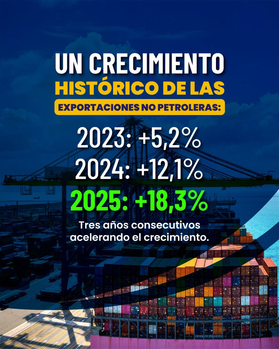 Produccion_Ecu's tweet photo. ¡Superamos las expectativas! 📊🇪🇨💪

En 2025, el país alcanzó un récord histórico en exportaciones no petroleras, sumando USD 29.402 millones entre enero y diciembre, lo que representa un crecimiento del 18,3 % frente a 2024.

Conoce más detalles aquí 👇🏻 https://t.co/B5eLIUcckx