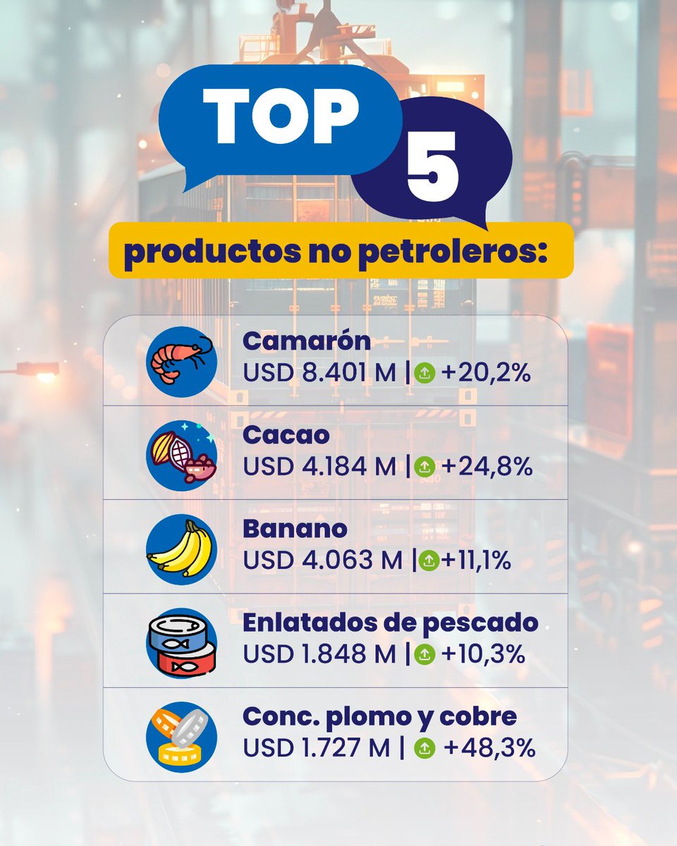 Produccion_Ecu's tweet photo. ¡Superamos las expectativas! 📊🇪🇨💪

En 2025, el país alcanzó un récord histórico en exportaciones no petroleras, sumando USD 29.402 millones entre enero y diciembre, lo que representa un crecimiento del 18,3 % frente a 2024.

Conoce más detalles aquí 👇🏻 https://t.co/B5eLIUcckx