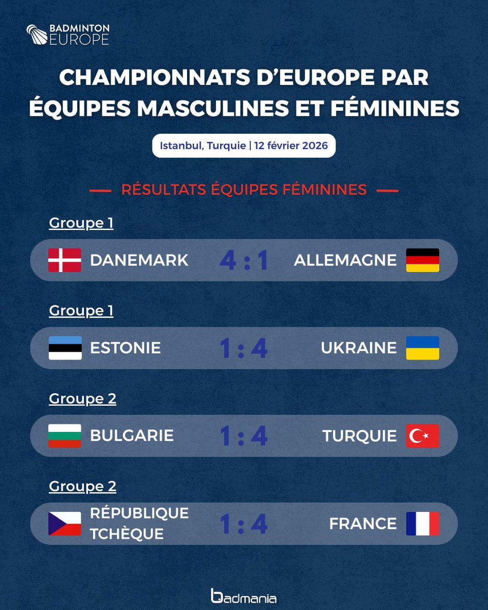 🇪🇺 Championnats d'Europe par équipes masculines et féminines 🇪🇺

Journée sans accroc !

🎥 Compétition à suivre en direct sur Badminton Europe TV 👉 badmintoneurope.tv/en-int/page/ho…

#ffbad #badmania #badmintoneurope #TeamFrance #badminton #EMWTC26