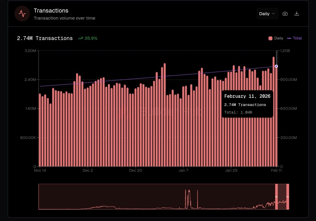 Macien_oxo's tweet photo. 1 Billion transactions on C-Chain🔺
This tracks every swap, transfer &amp; DeFi action processed fast &amp; cheap without congestion.
It proves real, sustained adoption maturity beyond hype. Daily users up, activity rising → more dApps, stronger AVAX demand ahead.
@Avax #Avalanche $AVAX https://t.co/DVJBiZtrjr