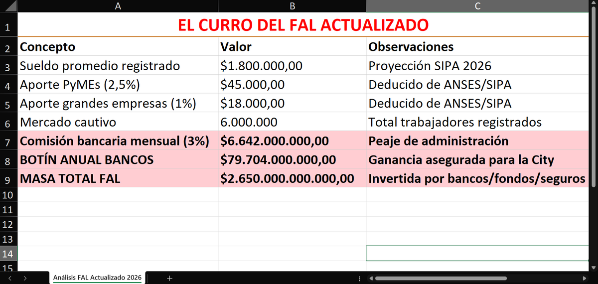 🚨EL CURRO DEL FAL ACTUALIZADO.🚨
La #ReformaLaboral es también una reforma financiera encubierta. No genera puestos de trabajo, no genera inversión, genera timba y ganan los de siempre.